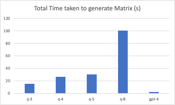 Figure 1.2.3a: Bar chart to compare the time to generate the matrix for different quantisation models. GPT-4 is included as reference.